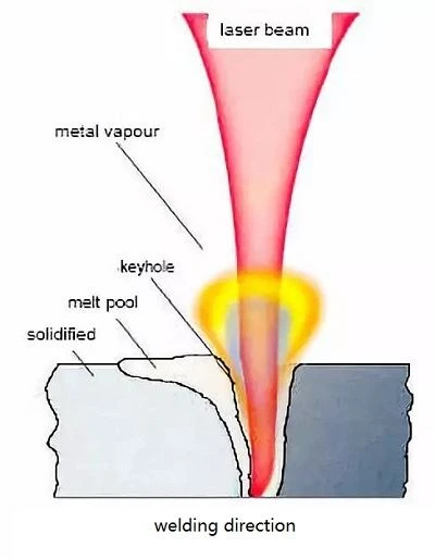 principle of laser welding